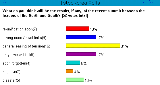 summit results?