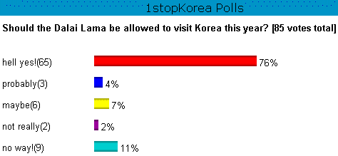 Dalai Lama Poll